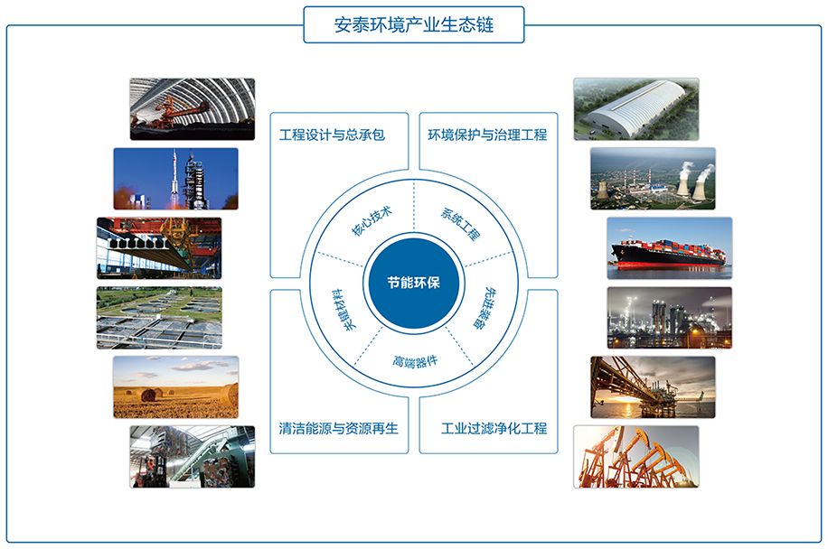 安泰環境產業生態鏈.jpg 安泰環境產業生態鏈.jpg